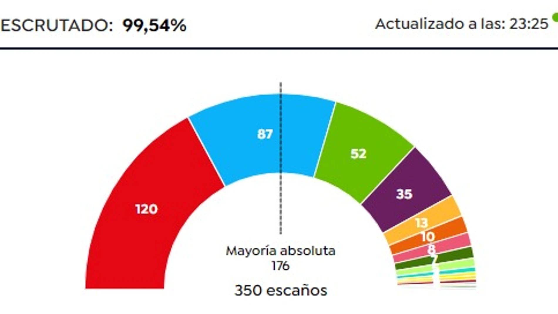 Elecciones generales 2019 Elecciones generales 2019