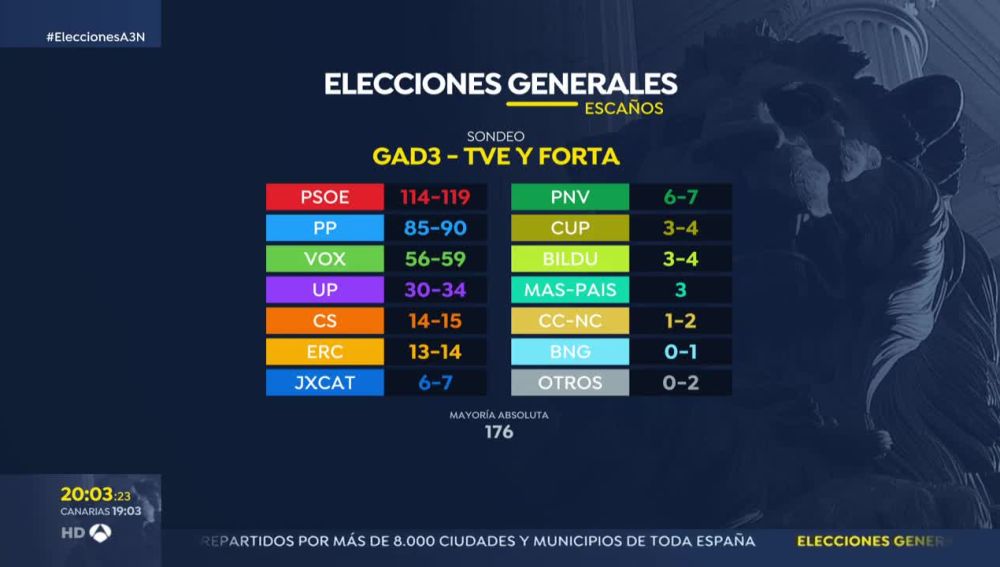 Encuesta Electoral Espectacular Subida De Vox Ante Una