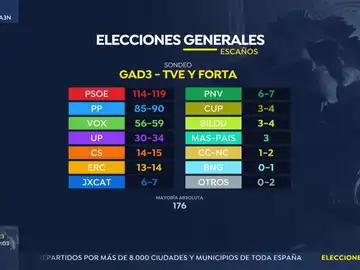 Sondeo elecciones generales 2019 Sondeo elecciones generales 2019