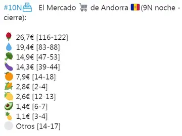 Estimación de la 'frutería' de Andorra Estimación de la 'frutería' de Andorra