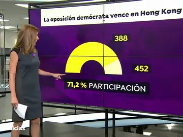 Aplastante victoria del bloque prodemócrata en las elecciones locales de Hong Kong Aplastante victoria del bloque prodemócrata en las elecciones locales de Hong Kong
