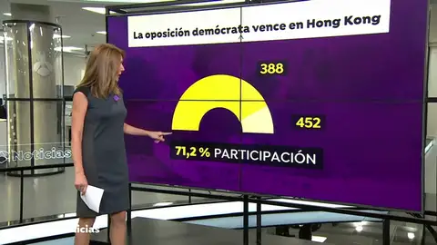 Aplastante victoria del bloque prodemócrata en las elecciones locales de Hong Kong Aplastante victoria del bloque prodemócrata en las elecciones locales de Hong Kong