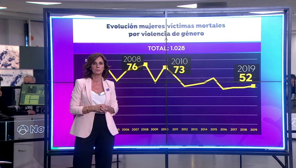REEMPLAZO Las víctimas de la violencia de género en España en 2019, en cifras
