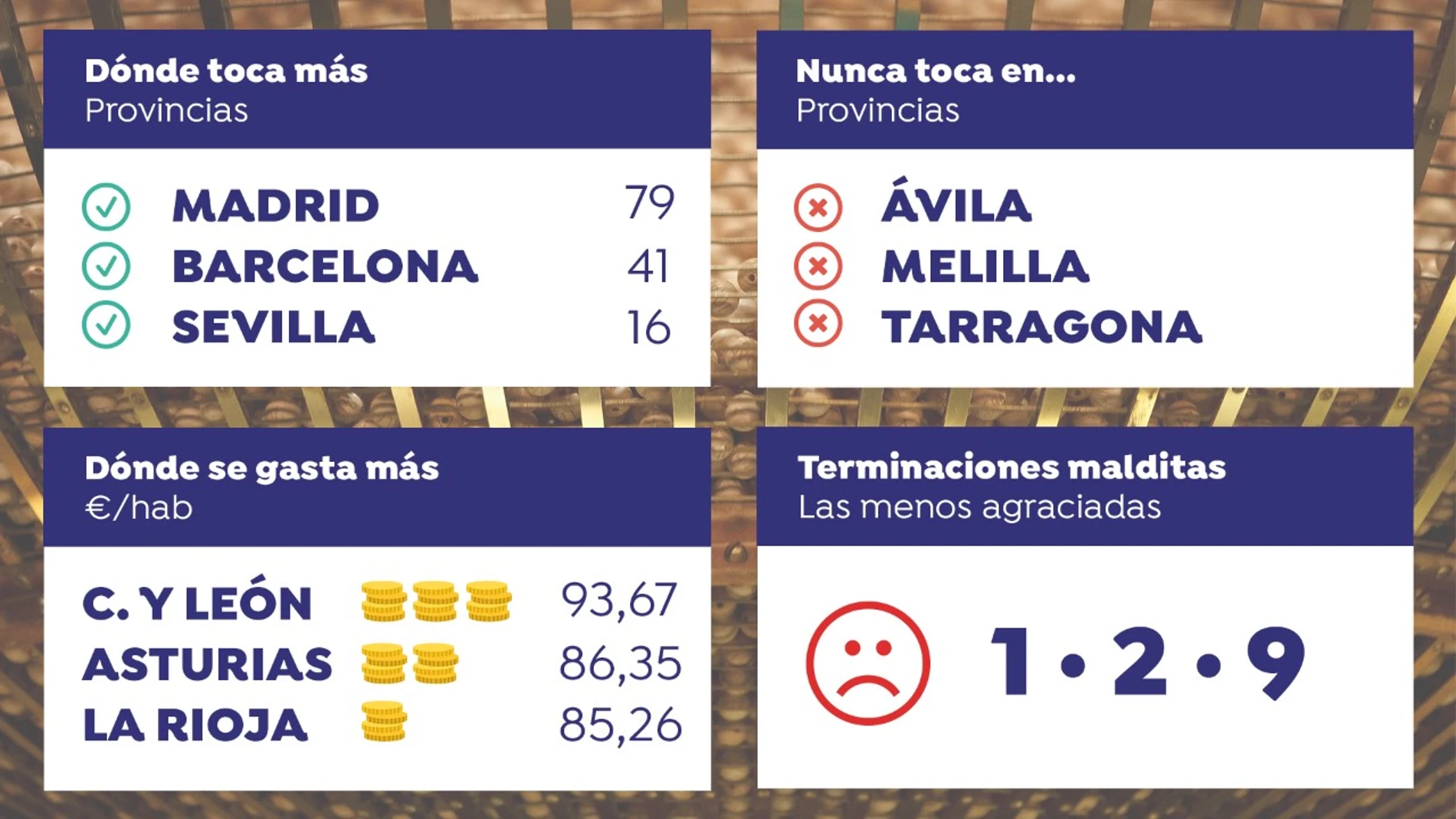 Datos de la Lotería de Navidad 2019 Datos de la Lotería de Navidad 2019