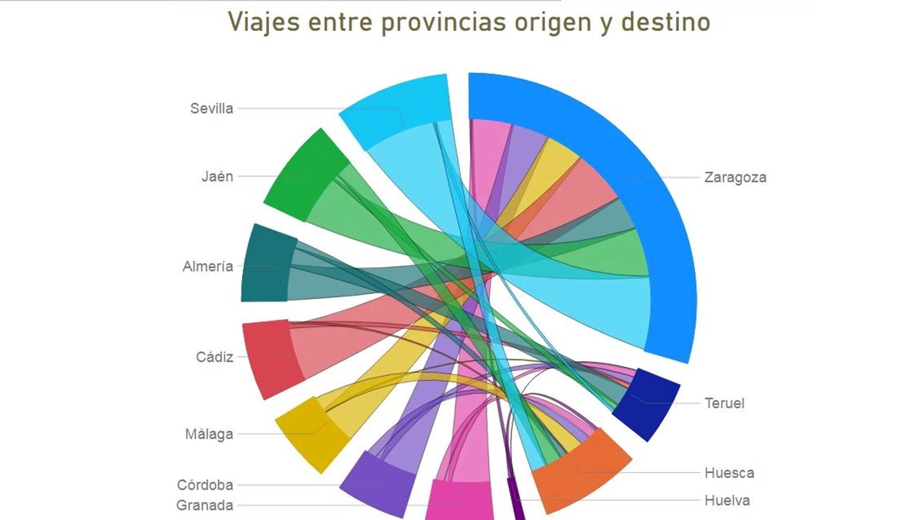 Viajes entre provincias Viajes entre provincias