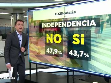 ERC ganaría las elecciones en Cataluña por delante de JxCat y PSC, según el CIS catalán