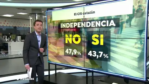 ERC ganaría las elecciones en Cataluña por delante de JxCat y PSC, según el CIS catalán ERC ganaría las elecciones en Cataluña por delante de JxCat y PSC, según el CIS catalán