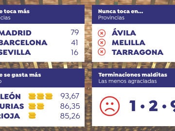 Castilla y León, la comunidad que más gasta en lotería de navidad