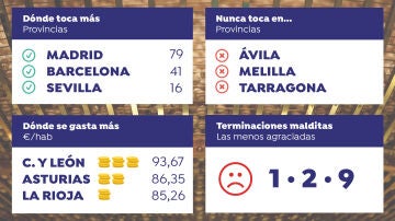 Castilla y León, la comunidad que más gasta en lotería de navidad