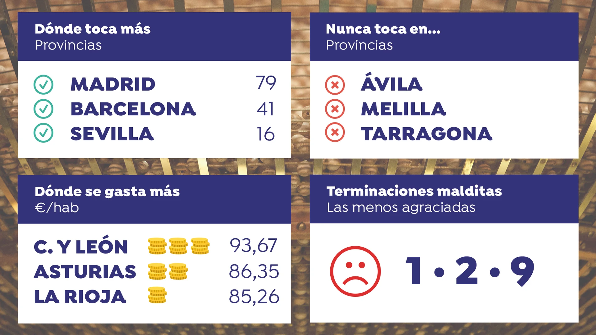 Castilla y León, la comunidad que más gasta en lotería de navidad Castilla y León, la comunidad que más gasta en lotería de navidad