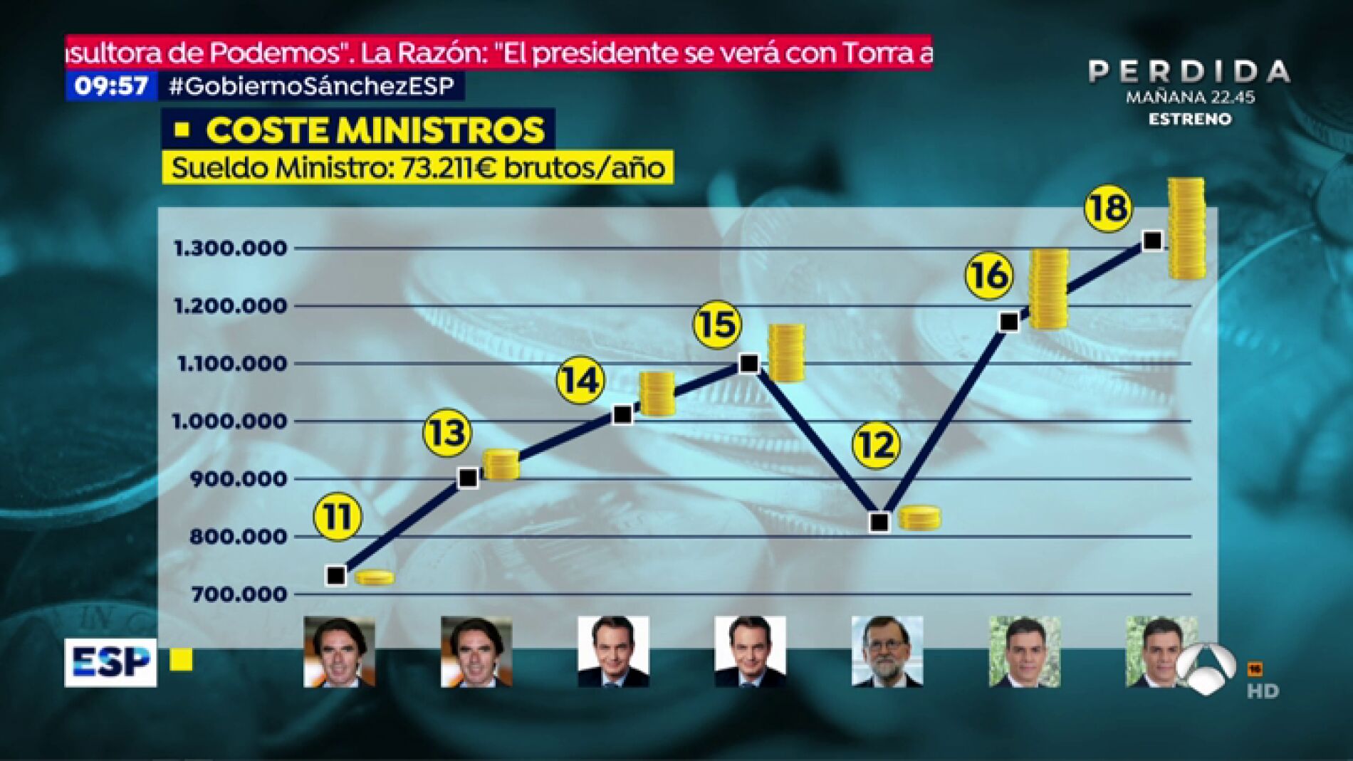 El Gobierno de Pedro S&aacute;nchez costar&aacute; a las arcas p&uacute;blicas m&aacute;s de 1.700.000 euros