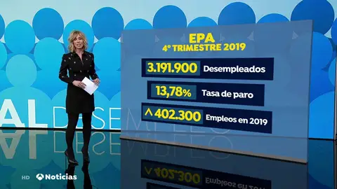 112.400 parados menos y 402.300 nuevos empleos en 2019, la menor creación de empleo desde 2013 según la EPA 112.400 parados menos y 402.300 nuevos empleos en 2019, la menor creación de empleo desde 2013 según la EPA