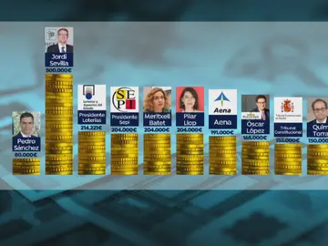 Sueldos de los políticos. Sueldos de los políticos.