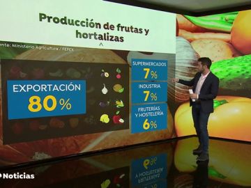 Los supermercados se defienden de las críticas de Pedro Sánchez y niegan ser culpables de los bajos ingresos de los agricultores