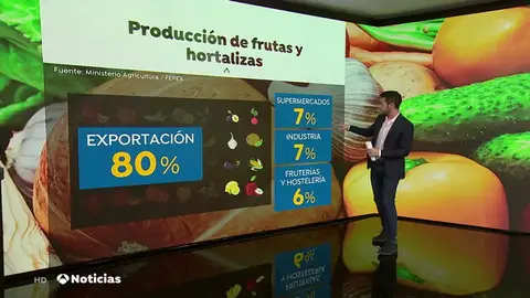 Los supermercados se defienden de las críticas de Pedro Sánchez y niegan ser culpables de los bajos ingresos de los agricultores Los supermercados se defienden de las críticas de Pedro Sánchez y niegan ser culpables de los bajos ingresos de los agricultores