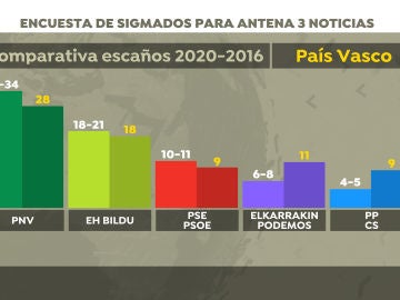 Encuesta electoral en País Vasco