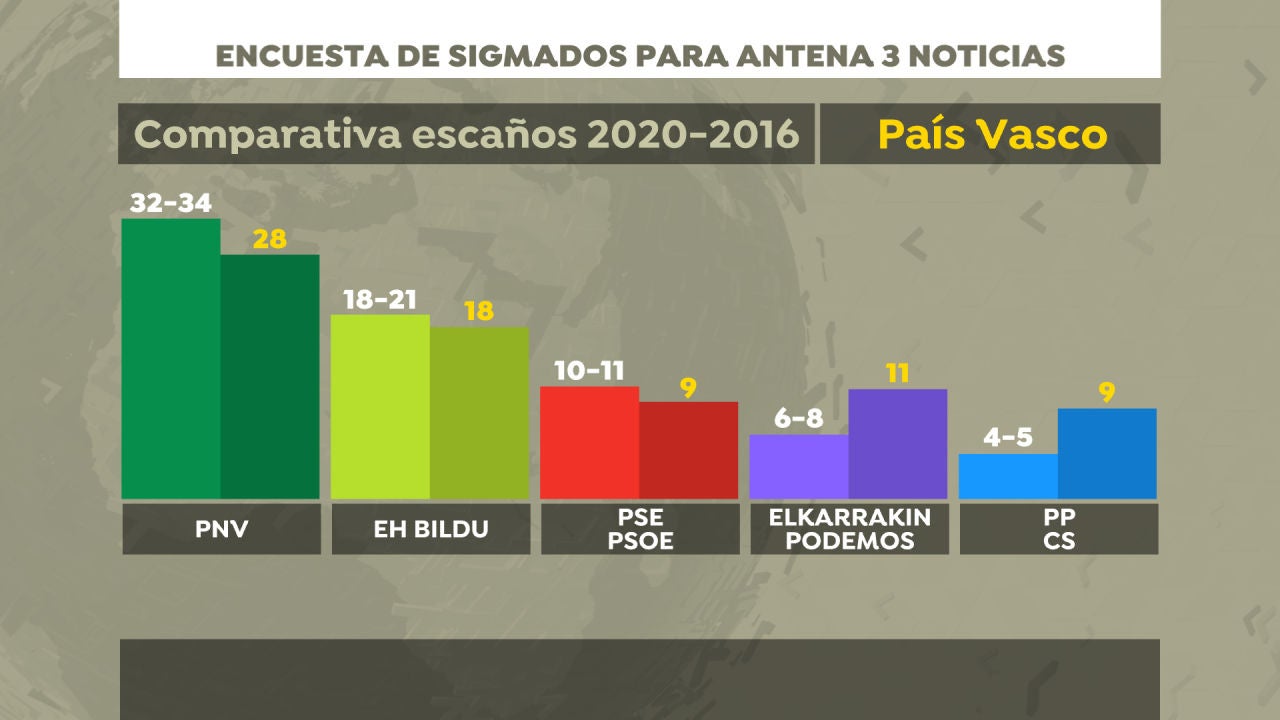 Elecciones Vascas 2020 El Pnv Volvería A Ganar Las Elecciones Con Más