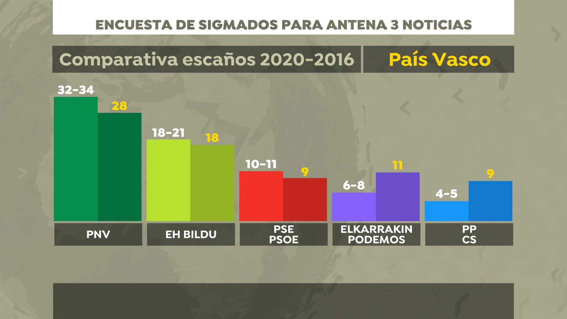 Encuesta electoral en País Vasco Encuesta electoral en País Vasco