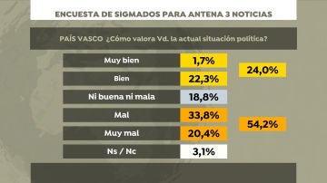 Encuesta electoral: situación política en País Vasco