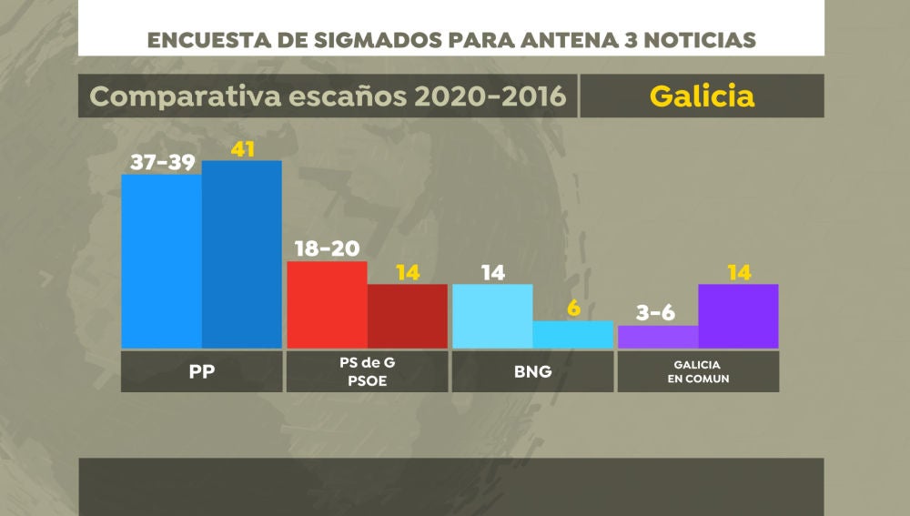 Encuesta electoral en Galicia