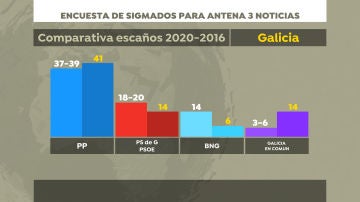 Encuesta electoral en Galicia