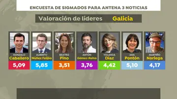 Encuesta de Sigma Dos: valoración de líderes gallegos Encuesta de Sigma Dos: valoración de líderes gallegos