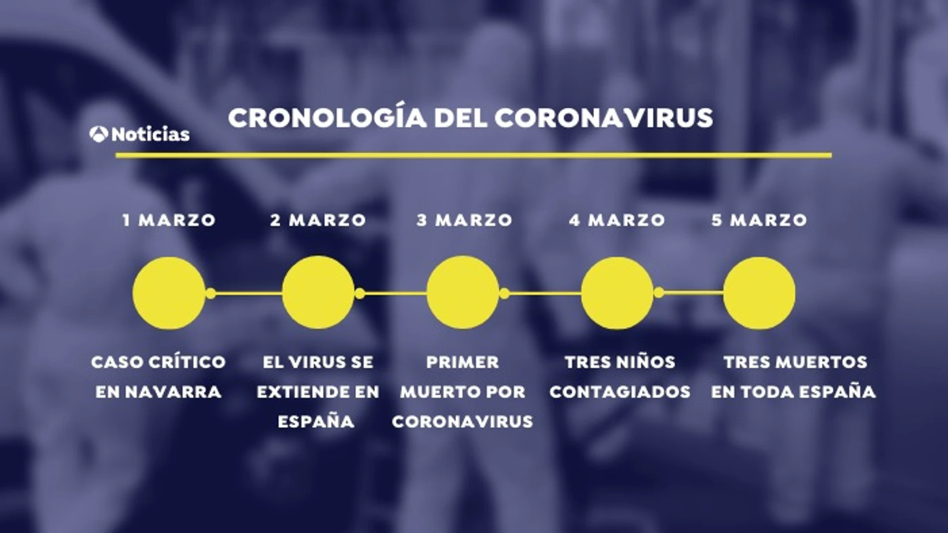Cronología del coronavirus en España Cronología del coronavirus en España