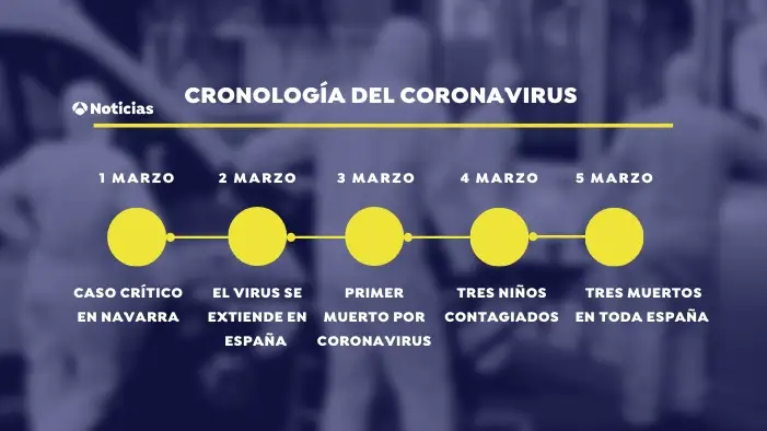 Cronolog&iacute;a del coronavirus en Espa&ntilde;a