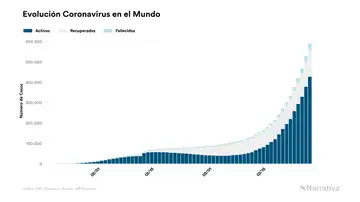 Evolución coronavirus Mundo Evolución coronavirus Mundo