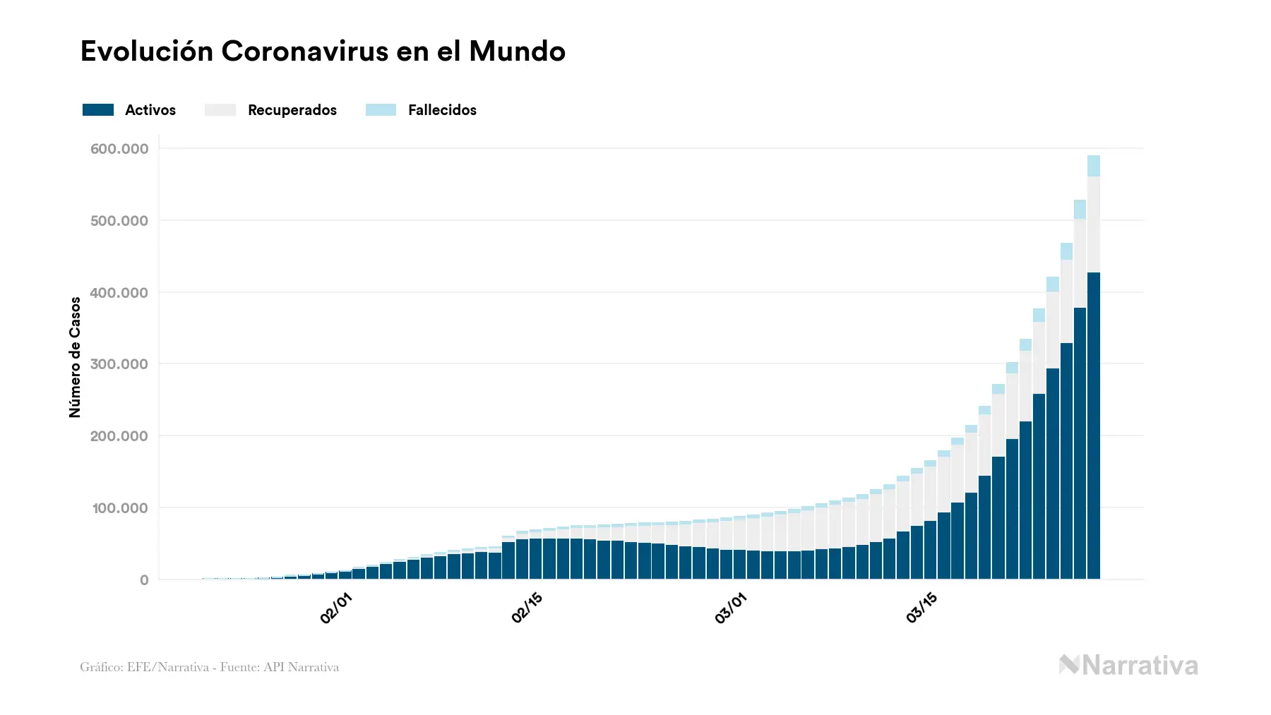 Evoluci&oacute;n coronavirus Mundo