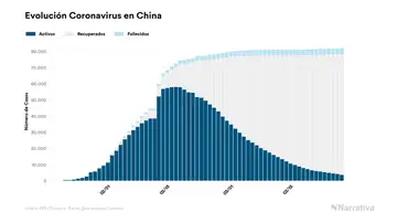 Evolución coronavirus China Evolución coronavirus China