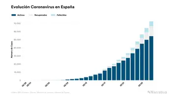 Evolución coronavirus España Evolución coronavirus España