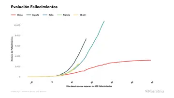 Evolución coronavirus en el Mundo Evolución coronavirus en el Mundo