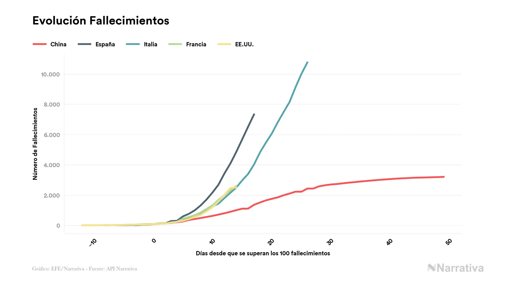 Evoluci&oacute;n coronavirus en el Mundo