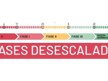 Fases desescalada coronavirus España