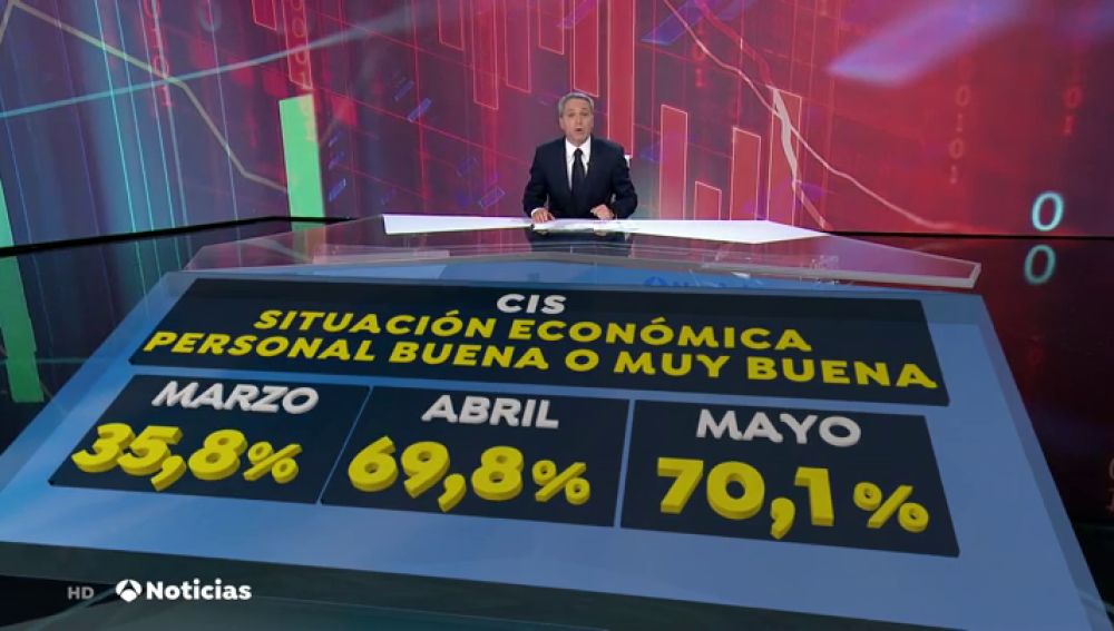 La paradoja del CIS y la economía de los españoles: aumenta la cifra de los satisfechos con su situación económica