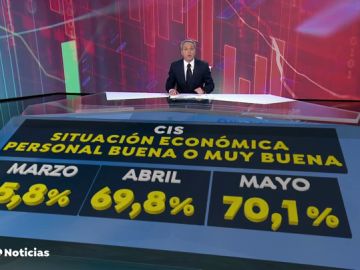 La paradoja del CIS y la economía de los españoles: aumenta la cifra de los satisfechos con su situación económica