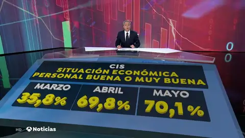 La paradoja del CIS y la economía de los españoles: aumenta la cifra de los satisfechos con su situación económica La paradoja del CIS y la economía de los españoles: aumenta la cifra de los satisfechos con su situación económica