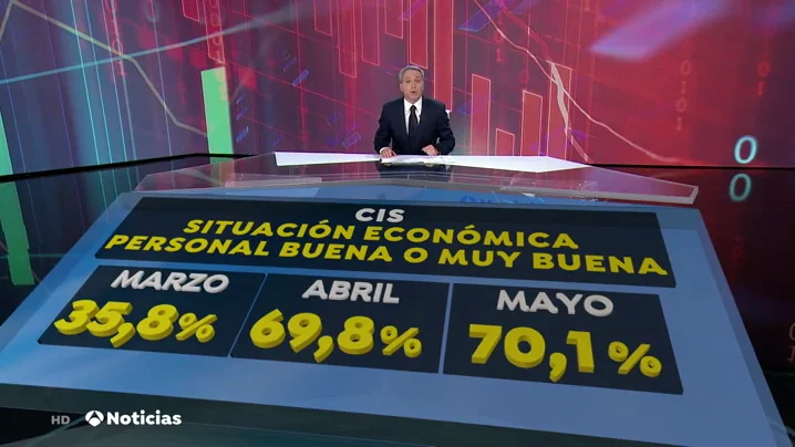 La paradoja del CIS y la econom&iacute;a de los espa&ntilde;oles: aumenta la cifra de los satisfechos con su situaci&oacute;n econ&oacute;mica