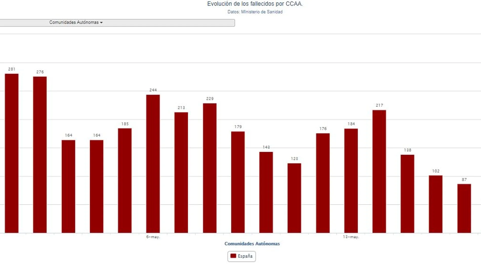Evolución de las cifras de muertos por coronavirus en cada comunidad autónoma Evolución de las cifras de muertos por coronavirus en cada comunidad autónoma