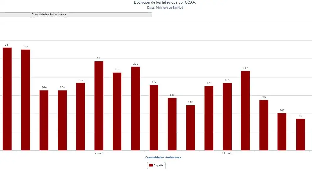 Evolución de las cifras de muertos por coronavirus en cada comunidad autónoma Cifras de muertos por comunidades