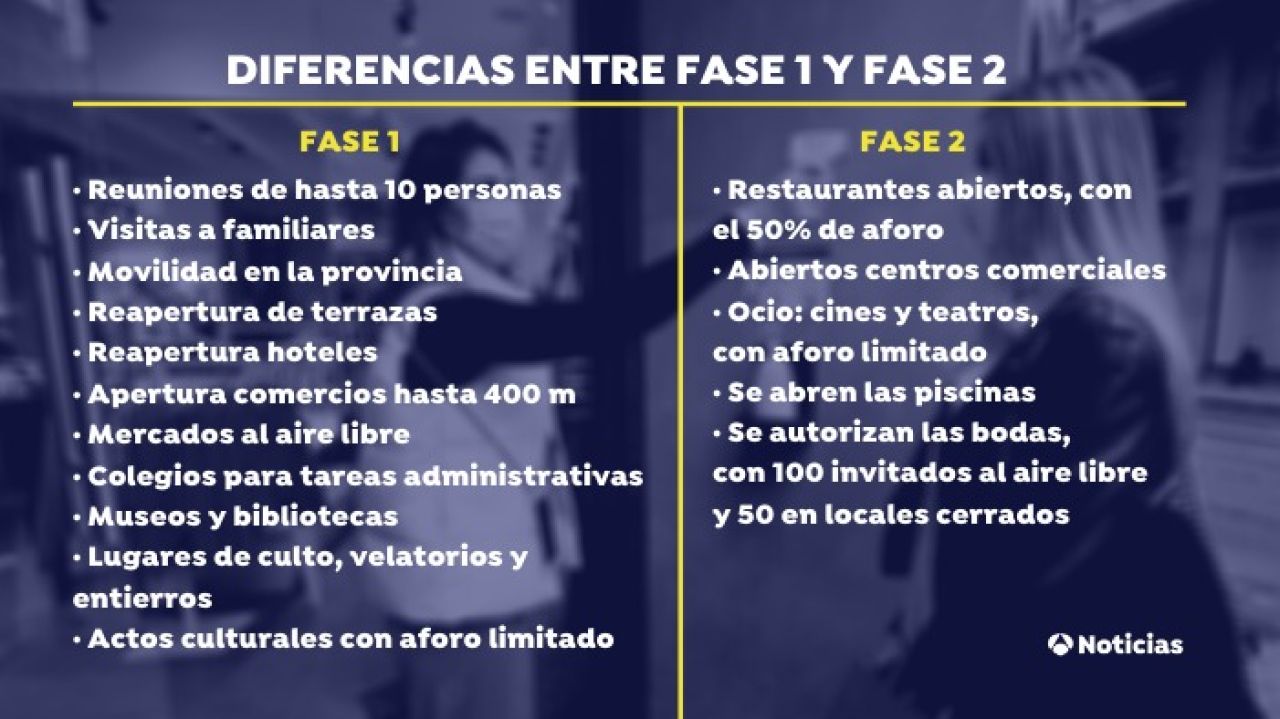 Diferencias Entre La Fase 1 Y La Fase 2 De La Desescalada Del Coronavirus