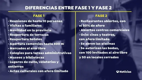 Diferencias fase 1 y fase 2 desescalada coronavirus Diferencias fase 1 y fase 2 desescalada coronavirus