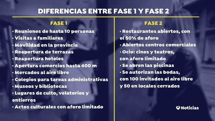 Diferencias fase 1 y fase 2 desescalada coronavirus Diferencias fase 1 y fase 2 desescalada coronavirus