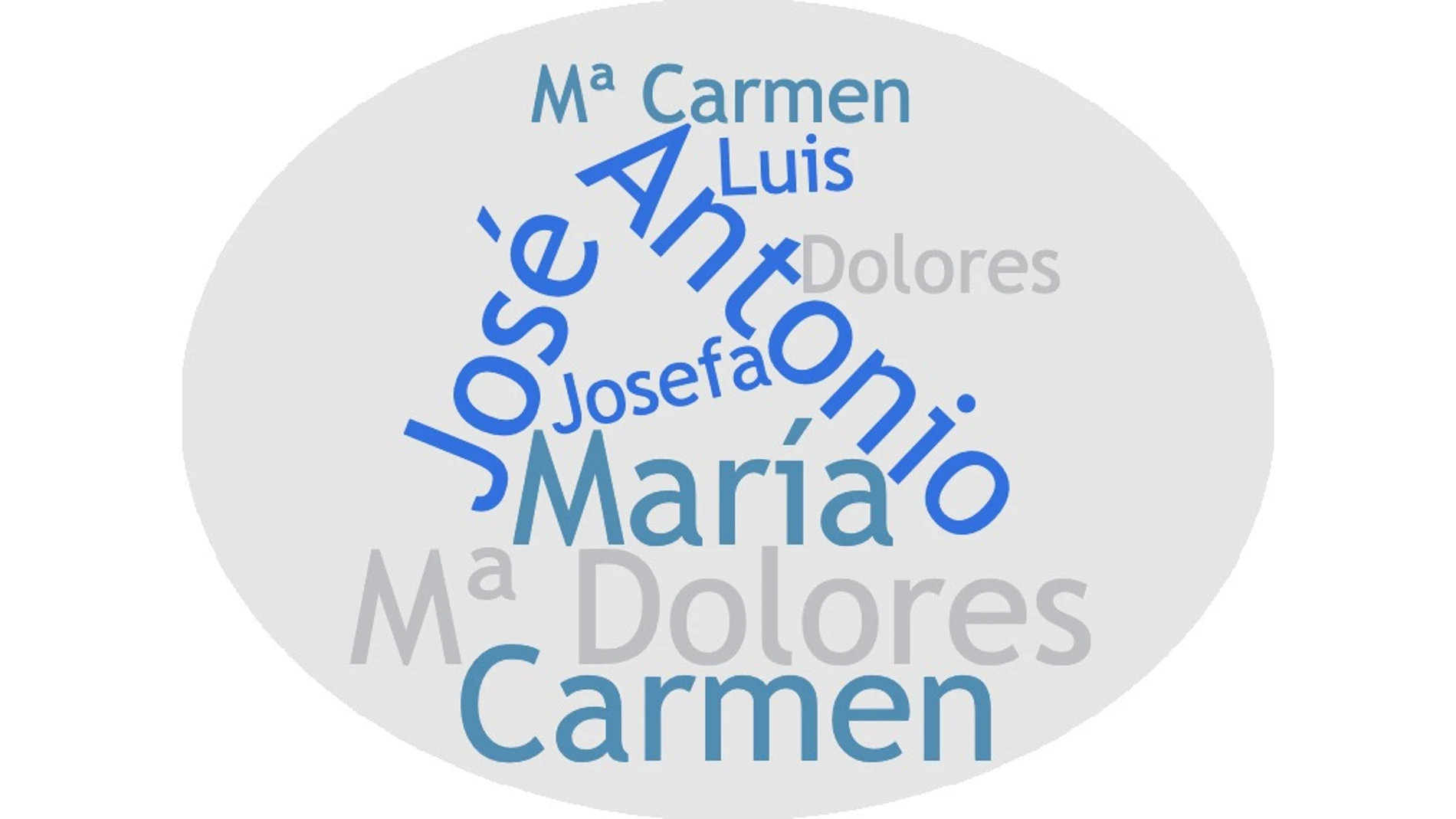 Nube de nombres más frecuentes en los bebés de Galicia, País Vasco o Cataluña Nube de nombres más frecuentes en los bebés de Galicia, País Vasco o Cataluña