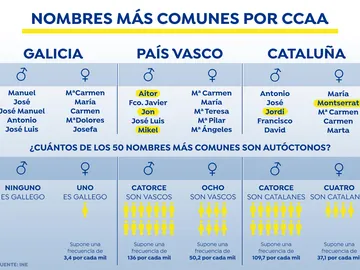 Galicia: Nombres gallegos que son tendencia en 2020 Galicia: Nombres gallegos que son tendencia en 2020