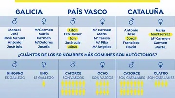 Galicia: Nombres gallegos que son tendencia en 2020 Galicia: Nombres gallegos que son tendencia en 2020