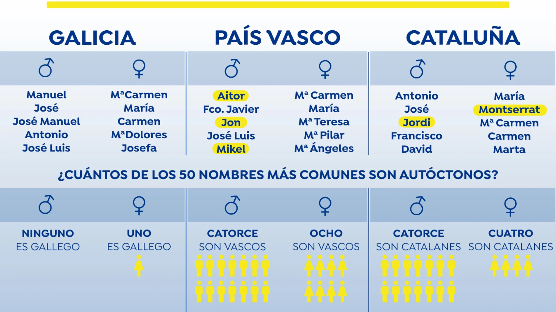 Galicia: Nombres gallegos que son tendencia en 2020 Galicia: Nombres gallegos que son tendencia en 2020