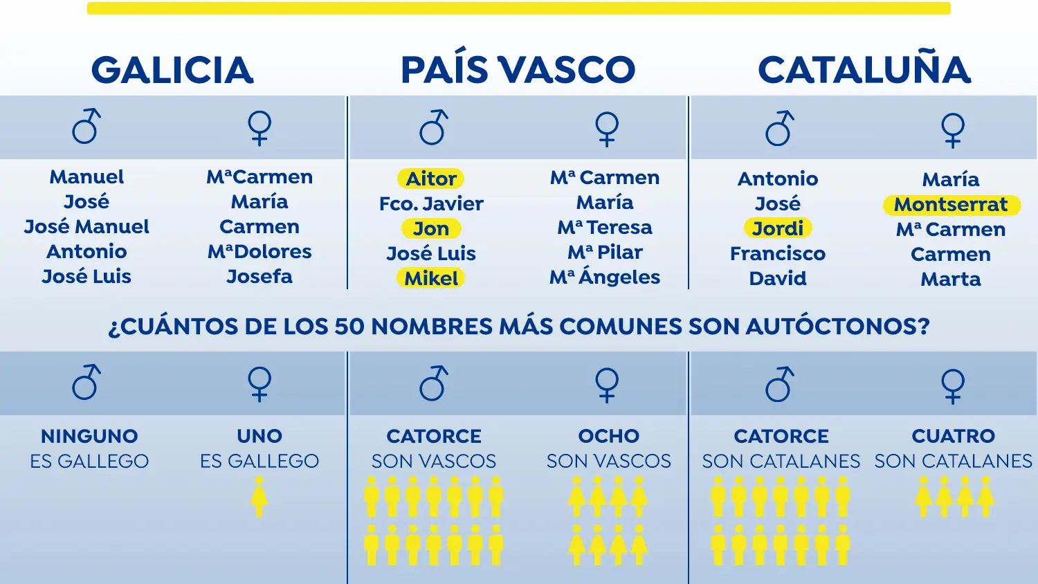Nombres comunes por comundades aut&oacute;nomas