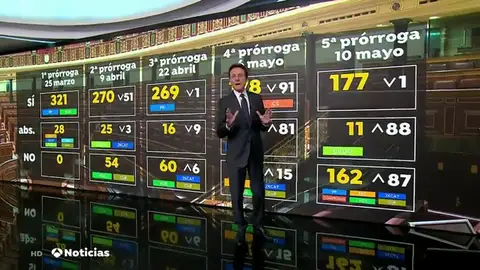 Así ha perdido el Gobierno en apoyo de sus socios: cinco prórrogas del estado de alarma y 144 apoyos menos Así ha perdido el Gobierno en apoyo de sus socios: cinco prórrogas del estado de alarma y 144 apoyos menos
